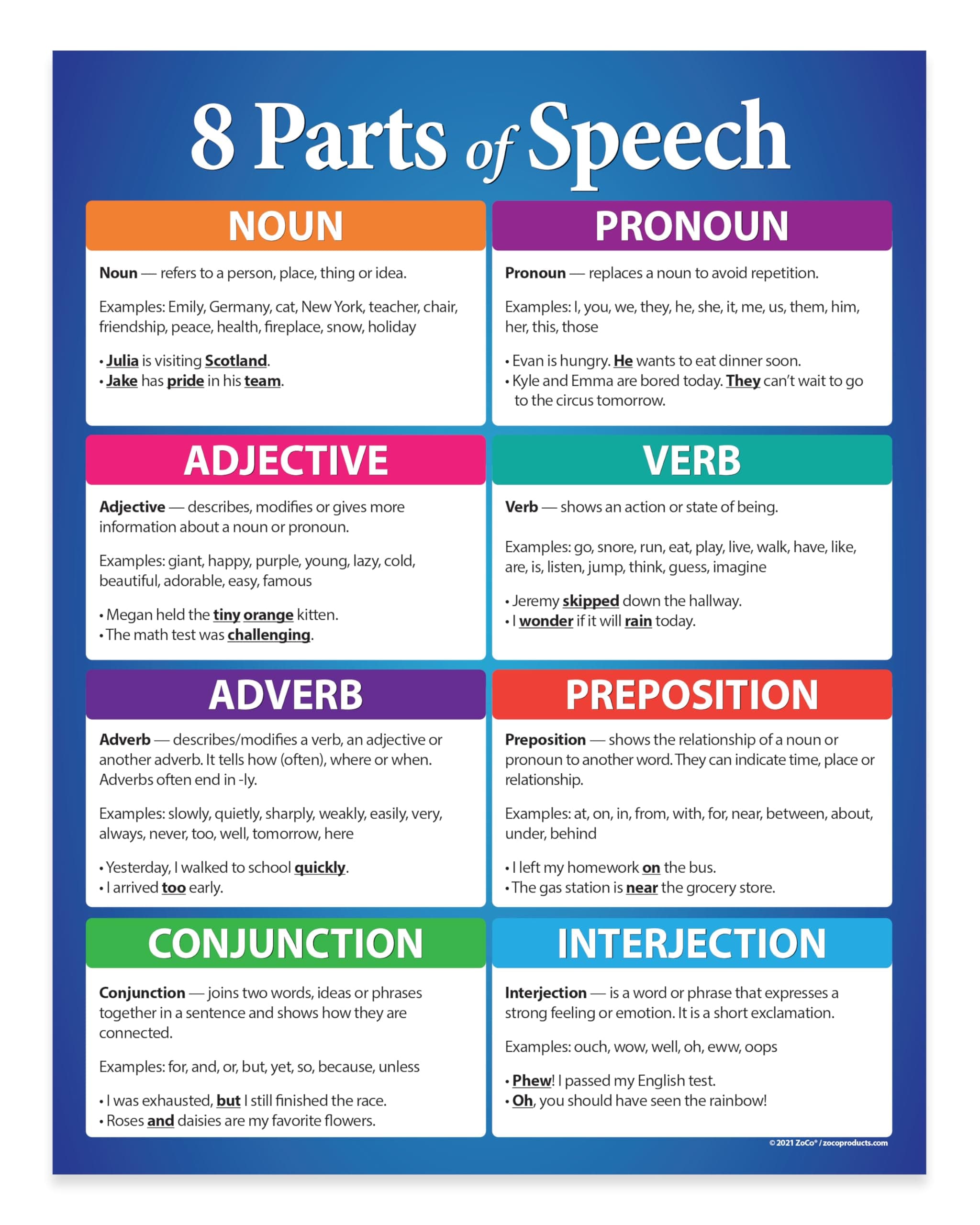 Safety Magnets 8 Parts of Speech Poster - Laminated, 17 x 22 inches - English, Language Arts, Writing Poster - for Middle School and High School Classrooms - English Teacher Supplies